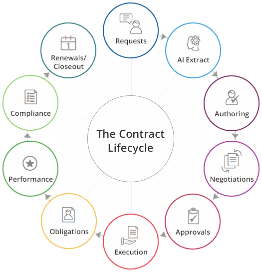 Contract Lifecycle Management Software | CLM Software | CLM Platform